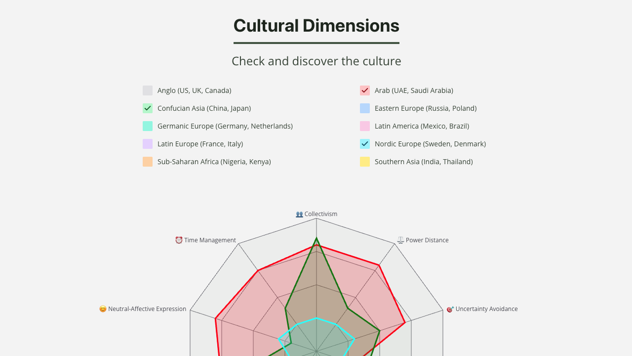 Cultural Dimensions